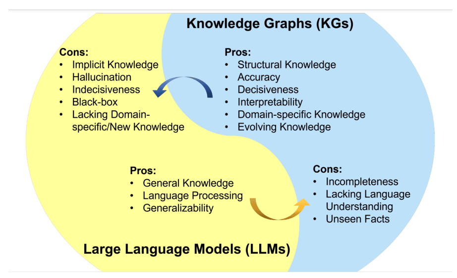 The interplay between neural (LLMs) and symbolic (KGs) AI methodologies.