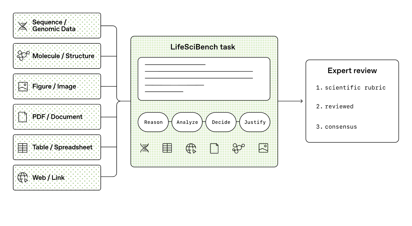 LifeSciBench: OpenAI’s Hard New Life-Science Benchmark — and How GPT-Rosalind Stacks Up
